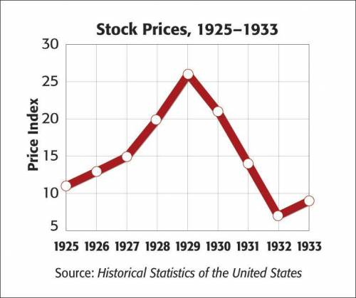 What conditions led to the escalation of stock prices in the 1920s?