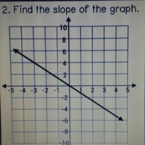 Find the slope of the graph below​