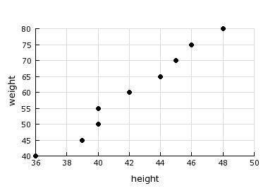 A pediatrician plotted the heights and weights of 9 random kids that came through her office. How m