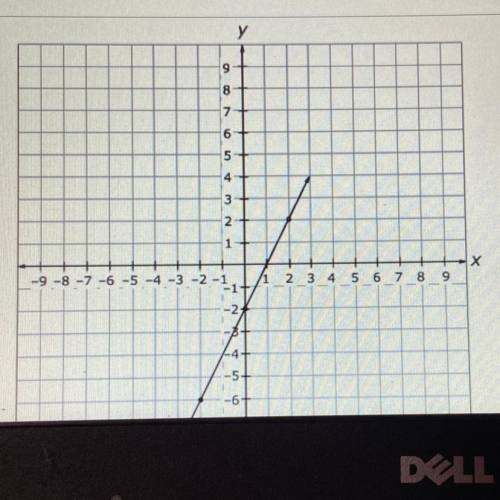 Enter an equation in the form y = mx + b that represents the function described by the graph.

PLE
