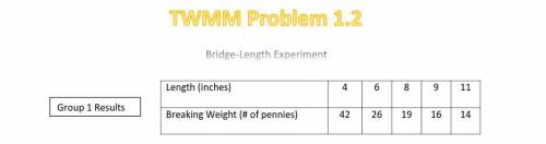 TWMM problem 1.2

1.What is the relationship between bridge length and breaking weight? 2. Compare