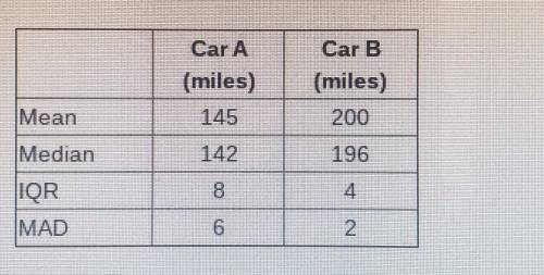 **THIS IS DUE TODAY!**

Annabel is comparing the distances that two electric cars can travel after