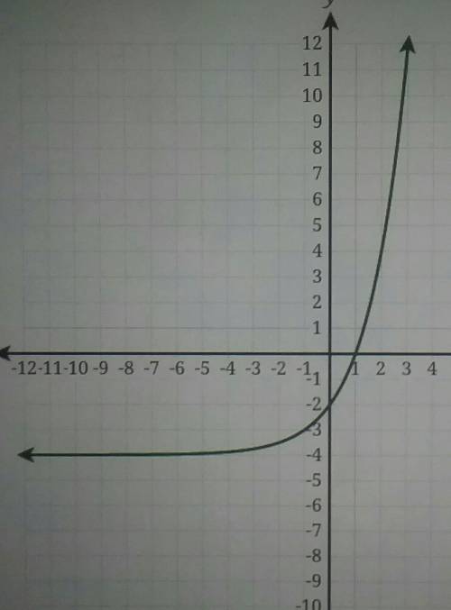 What are the features of the function f(x)=2 (2)^x-4 graphed below?I need help​