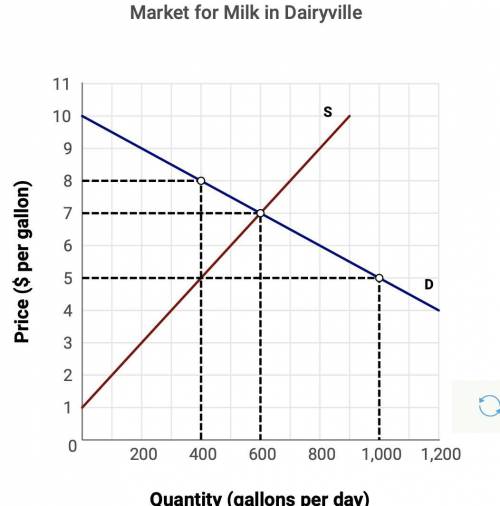 The daily demand and supply curves for milk in the small town of Dairyville are as shown in the fig