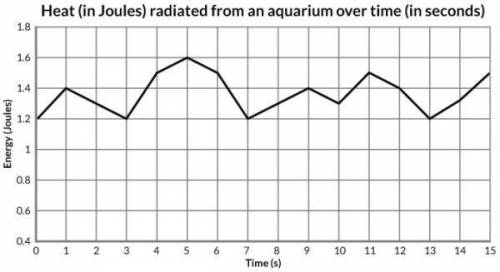 A marine biologist measured the amount of heat radiated from an aquarium over the course of an expe