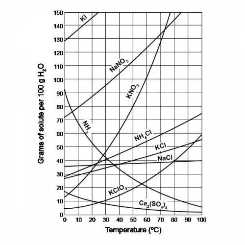 According to the graph, what value most affects the solubility of a solute in 100 g of water?

a.