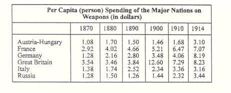 Which country shown on the chart had over a 50% increase of its per capita expenditures on armament