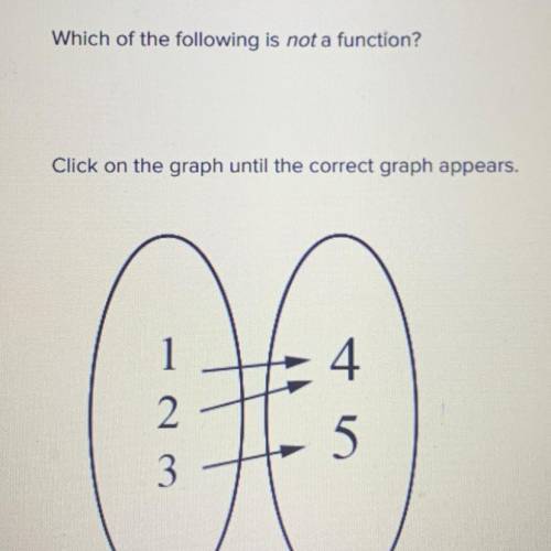 Which of the following is not a function?
Click on the graph until the correct graph appears.