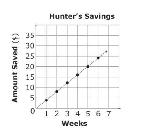Hunter is saving money to buy a new bike. The graph below shows the total amount he has saved, y, b