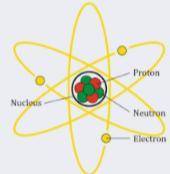 Which types of subatomic particles are found inside the nucleus of an atom?

protons with a positiv