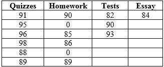 HELP PLZ

Below are Jaime's scores from his science course this year. The teacher counts quizzes a