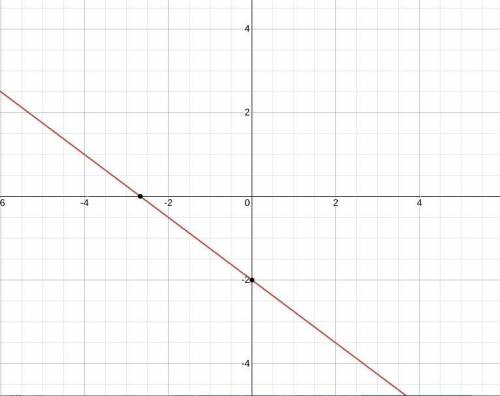 Pls help! How do I Graph 4y = -3x - 8.
