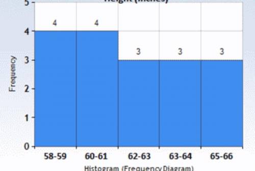 The following histogram represents the heights of the students in Ari’s classroom. Identify at leas