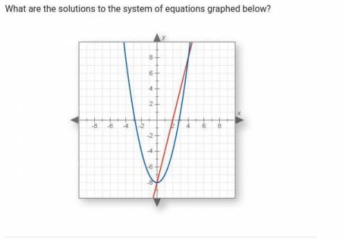 What are the solutions to the system of the equations graphed below?