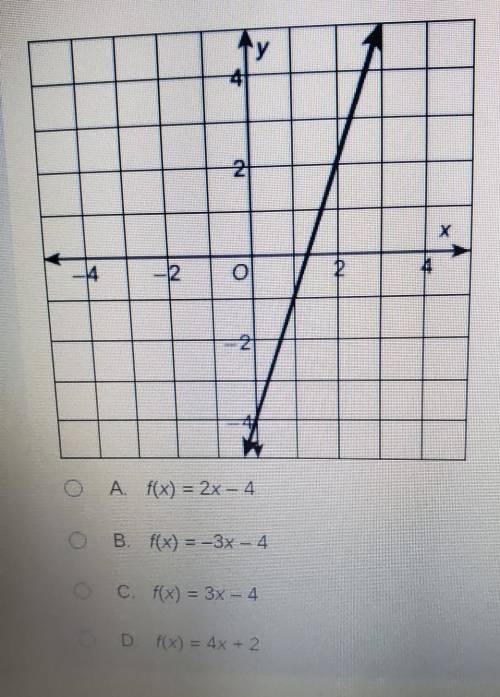 Which equation matches the graph?​
