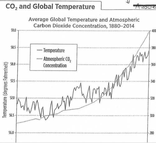 What is the relationship between CO2 levels and temperature?

What can you infer from this? (make