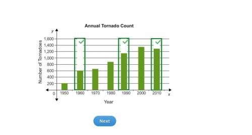 Use the data provided in the table to complete the graph showing the number of tornadoes that occur