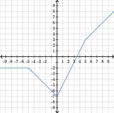 On which interval does h(t) have an average rate of change of zero?

A)-10<= t<= -5
B)5<=