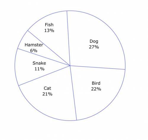 The citizens of a city were asked to choose their favorite type of pet. The circle graph shows how