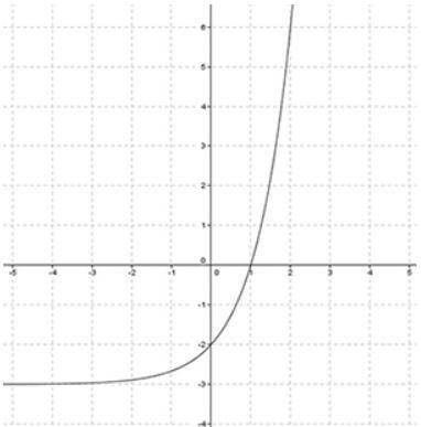Using the graph below, calculate the average rate of change for f(x) from x = 0 to x = 2. (2 points
