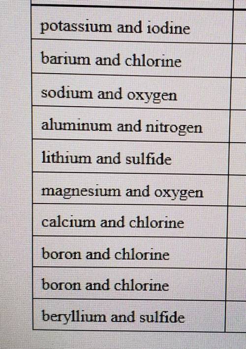 Write the chemical formula for the ionic compounds made from the elements listed.

First is alread