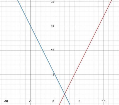 Graph y=2x-3 and y=-2x+5