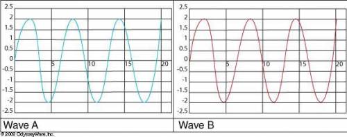 Two waves are shown below. When the crest of wave A meets the crest of wave B, ____________ interfe