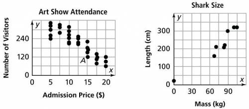 Select all the true statements about these two scatter plots.

A. The art show attendance scatters