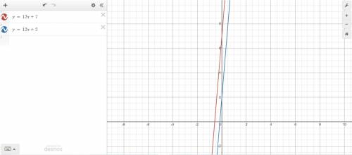 If y= 12x + 7 were changed to y = 12x + 2, how would the graph of the new

function compare with th