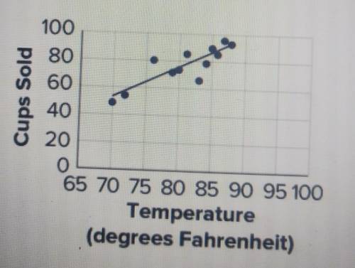 PLEASE HELP! IM SO SLOW!

I have two questions about this graph.1. a computer program found that t