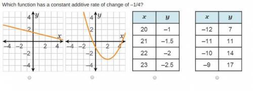 pls help me Which function has a constant additive rate of change of –1/4? A coordinate plane with