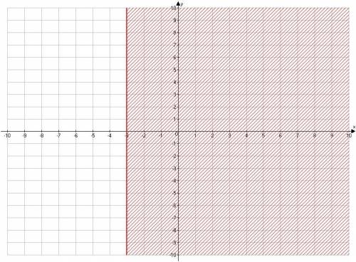 Which of the following inequalities defines the graph below ( Uppercase = _ under >)

1. X >