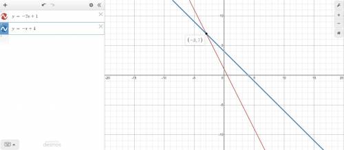 Graph the equations to solve the system y= -2x+1 y= -x +4