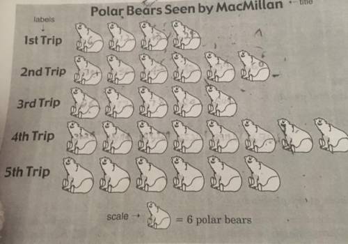 Pls help! This is multiplication! :(

Every polar bear equals the 6 Time tables (for instance 6, 1