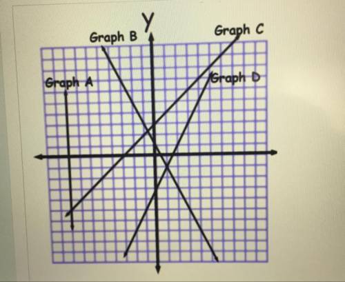 Please help me find the equation for Graph A.

Next question: On Graph C if the y coordinate is 4