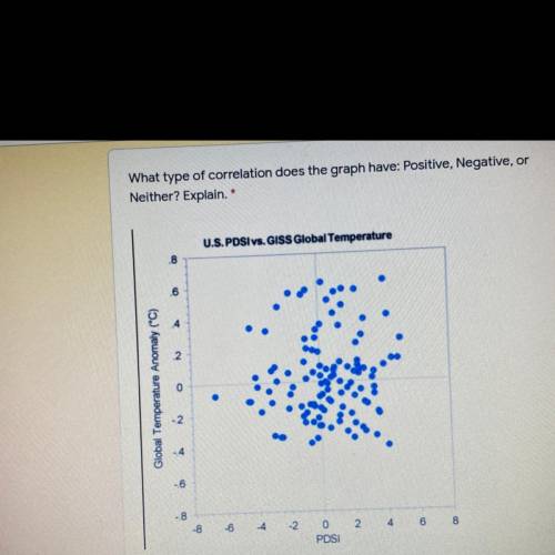 What type of correlation does the graph have:positive,negative,or neither ? Explain