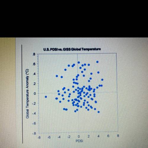 What type of correlation does the graph have : Positive , Negative , Neither ? Explain.