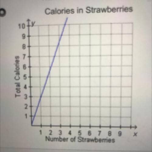 Mia wrote an equation to approximate the total number of calories in the strawberries she was eatin