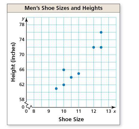 HELP!

The scatter plot shows the heights (in inches) and the shoe sizes of eight men. What is the