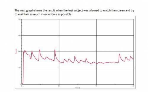 Muscular System Case Study: Muscle Fatigue

The following graph shows muscle force exerted (y-axis