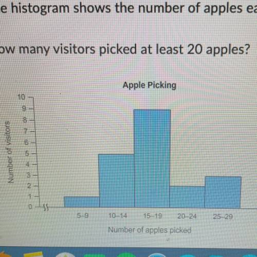 The histogram shows the number of apples each visitor to an apple orchard picked.

How many visito