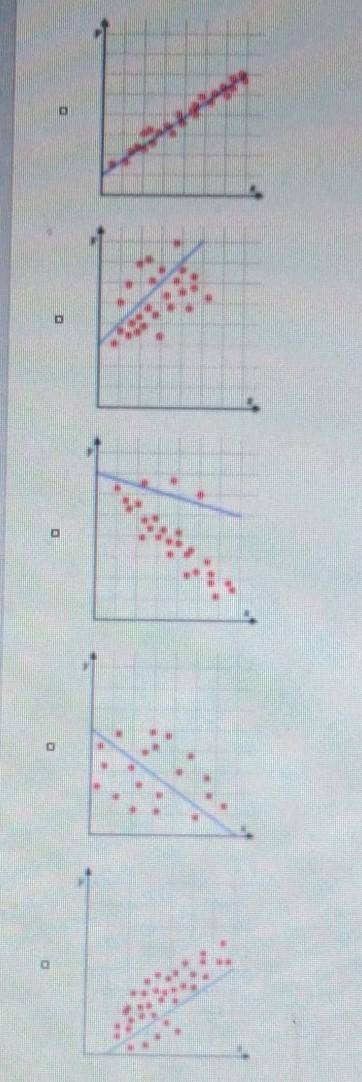 PLEASE HELP I'LL GIVE THE BRAINLEST

Select all the correct answers Each of these scatter plots ha