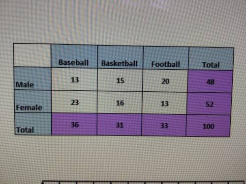 Math question:

Some students were sampled about their gender and their favorite sport. a. What pe