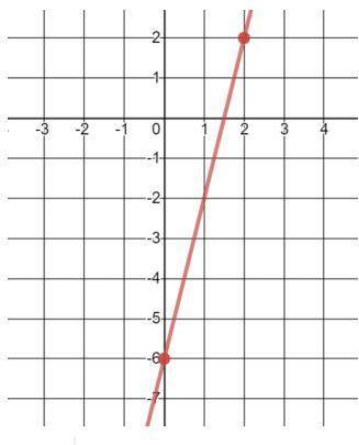 Which function represents the graph shown written in slope-intercept form? y=mx+b

y=4x−6y is equa