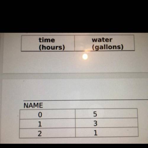 This table shows a linear relationship between the amount of water in a bath tub and time.

A. Fin
