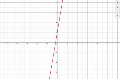 Graph this line using the slope and y-intercept:
y=6x+2
Click to select points on the graph.