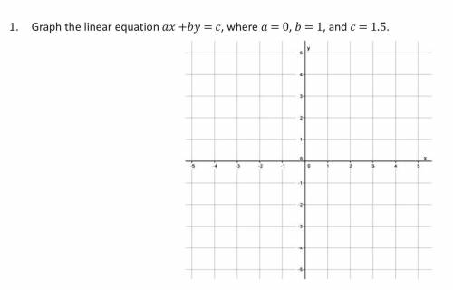 Graph the linear equation ax +by = c, where a = 0, b = 1, and c = 1.5.