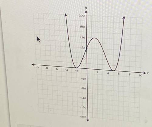 Write a function in any form that would match the graph shown below

F(x)= ...
Please help