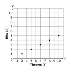 The graph below shows the number of hits per throws Sam makes during a baseball game.

Which equat