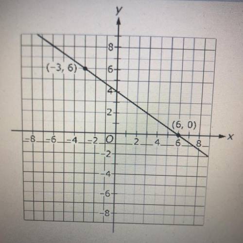 Which of the following is an equation of the line whose graph is shown in the coordinate plane belo
